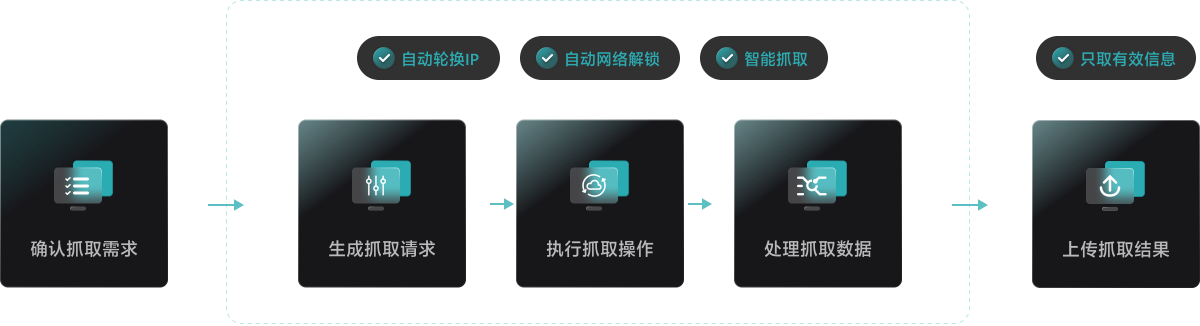 专业的 SERP API抓取方案