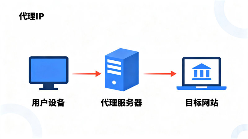 Ausländischer HTTP-Proxy: Freischaltung globaler Inhalte und effiziente Datenerfassung1