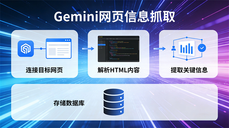 Gemini爬取网页信息效率低？动态住宅IP加速抓取成功率1