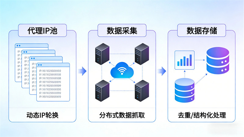 代理ip池，分布式数据抓取