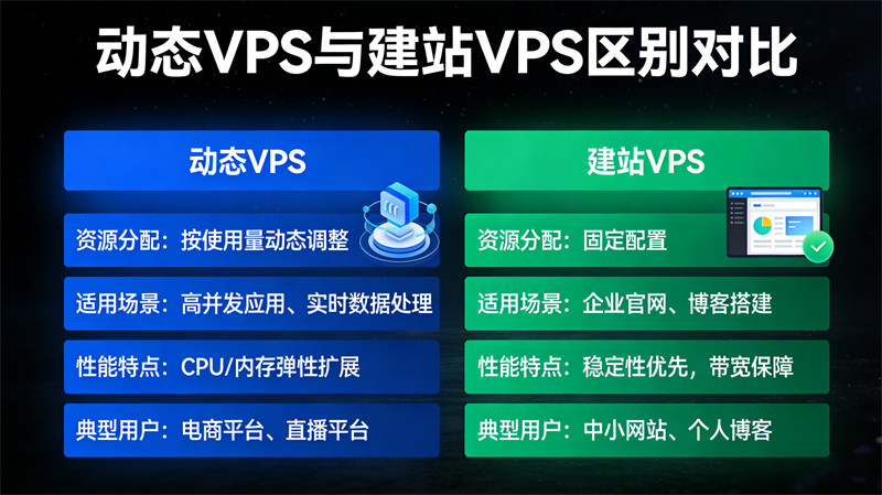 动态VPS和建站VPS别再傻傻分不清！选错直接封IP