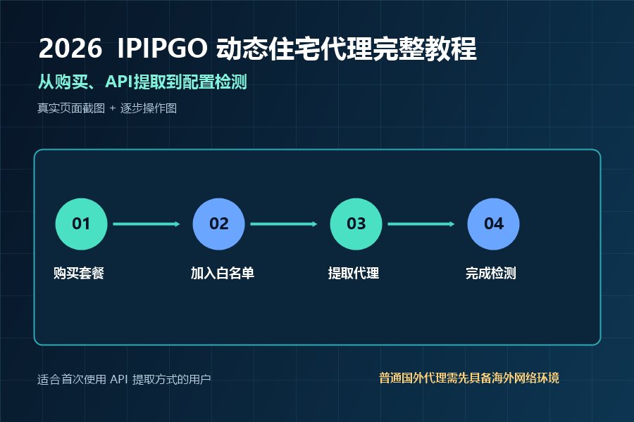 IPIPGO动态住宅代理完整教程封面