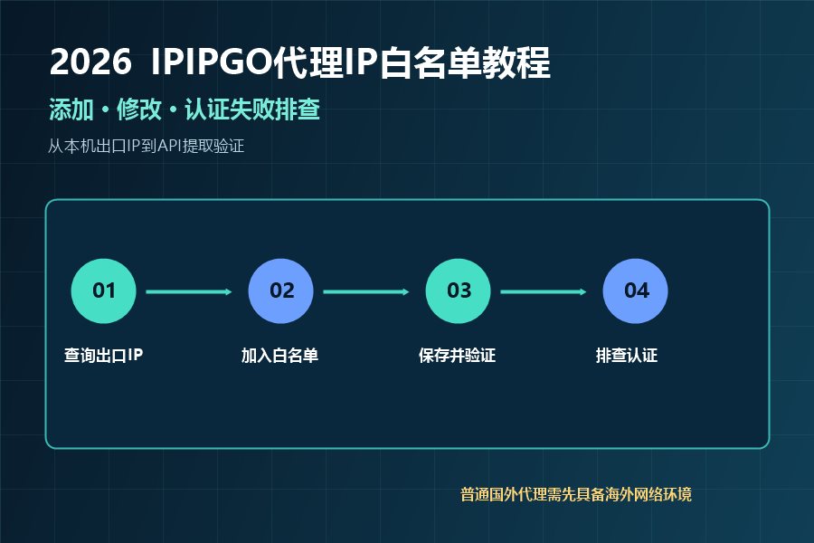 IPIPGO代理IP白名单教程封面