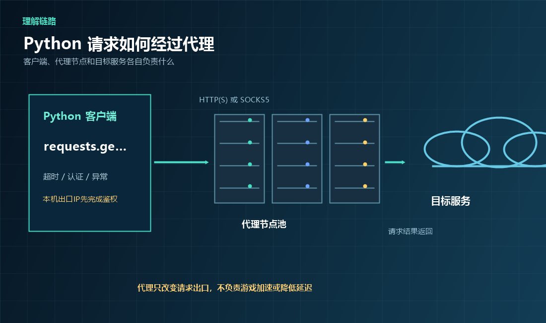 Python请求经过代理节点和云服务的链路