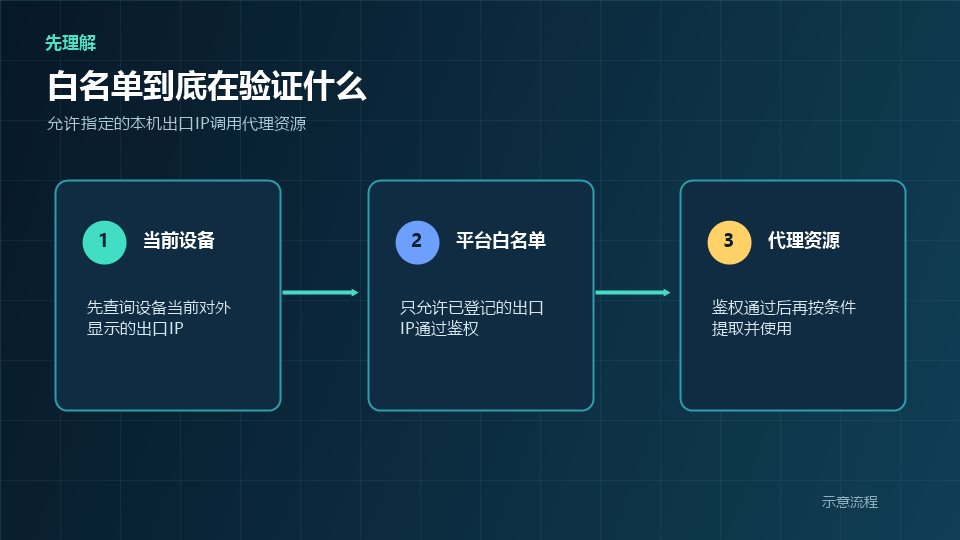 代理IP白名单验证关系示意图