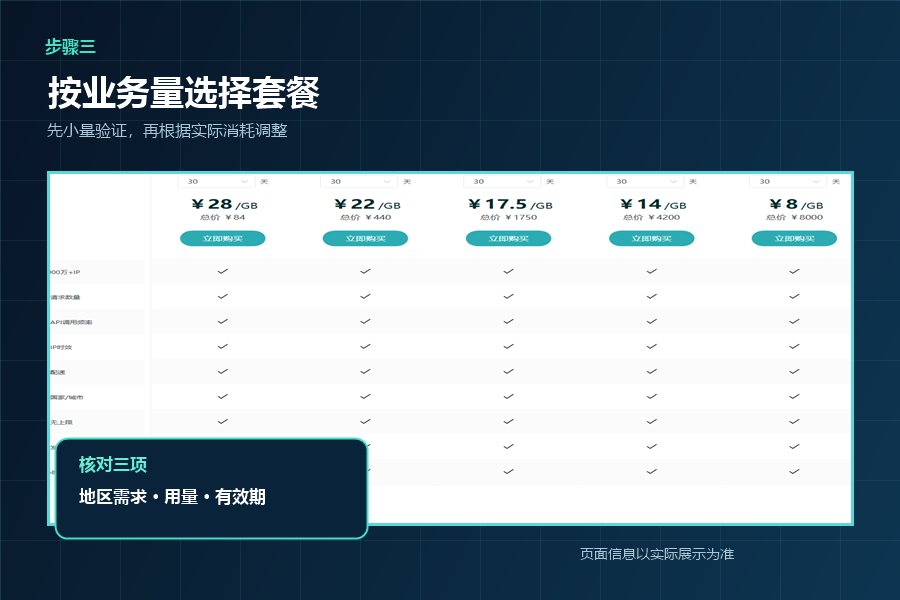 按业务用量选择IPIPGO动态住宅套餐