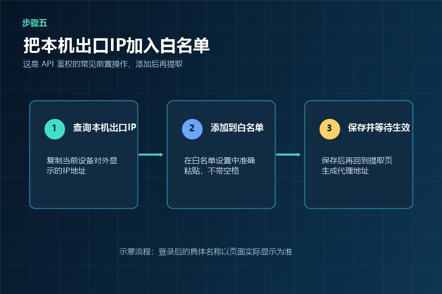 将本机出口IP添加到API白名单的示意流程