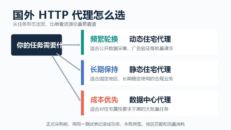 国外HTTP代理IP选型教程
