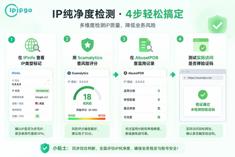 IP纯净度四步检测流程