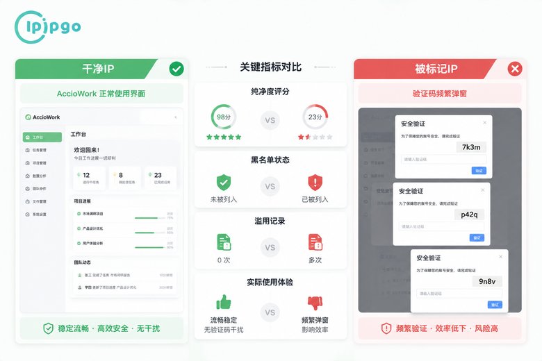 干净IP与被标记IP使用体验对比
