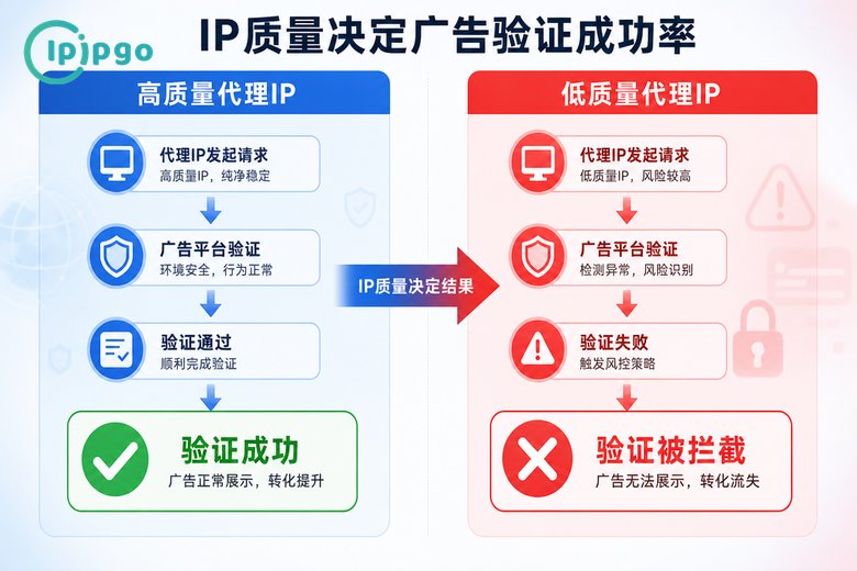 IP质量决定广告验证成功率