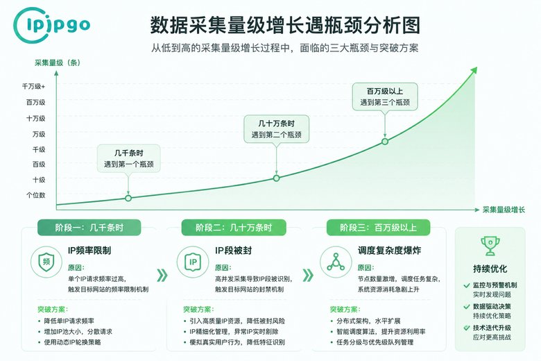 不同量级数据采集瓶颈分析