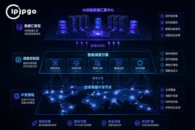 大规模AI数据采集代理调度架构