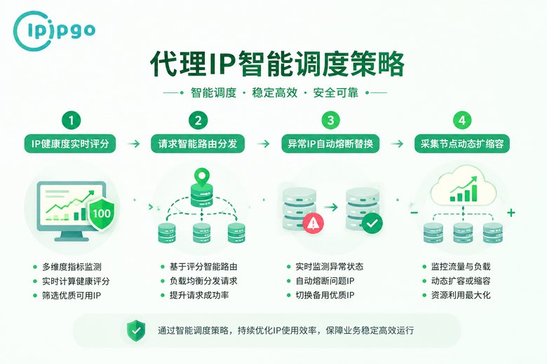 代理IP智能调度四步策略