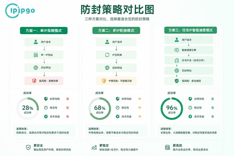 三种防封策略方案对比
