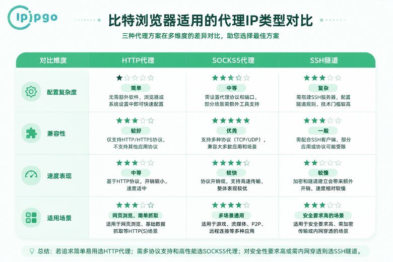 代理类型对比