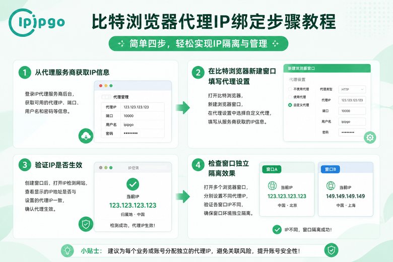 比特浏览器代理绑定步骤