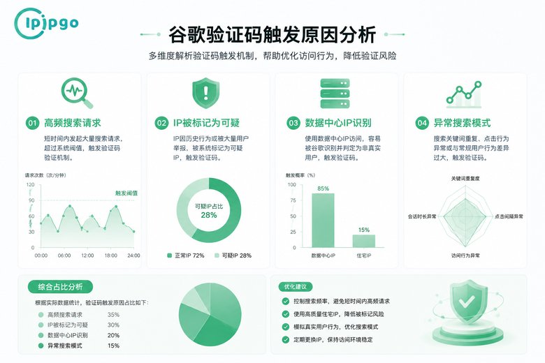 验证码触发四大原因