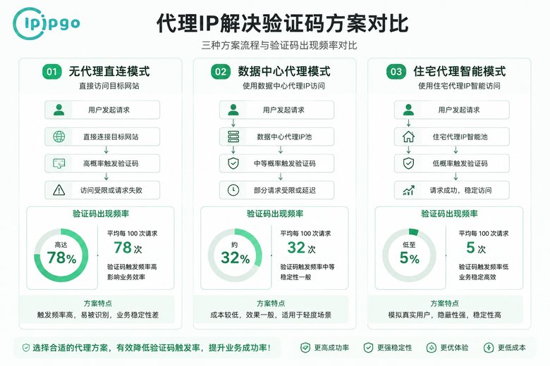 三种代理方案验证码对比