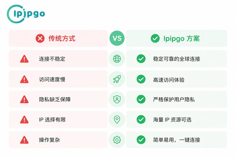 廉价代理与优质代理对比