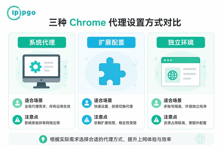Chrome代理设置方式对比