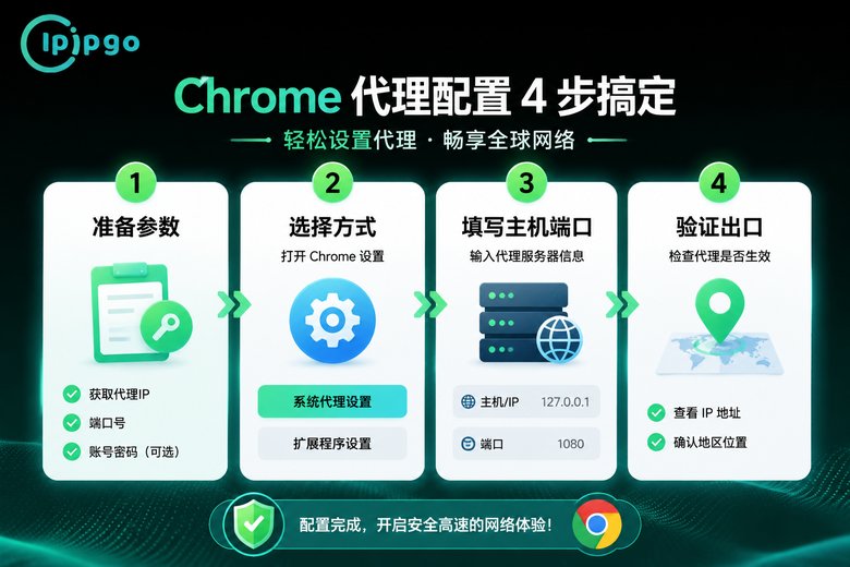 Chrome代理IP设置步骤