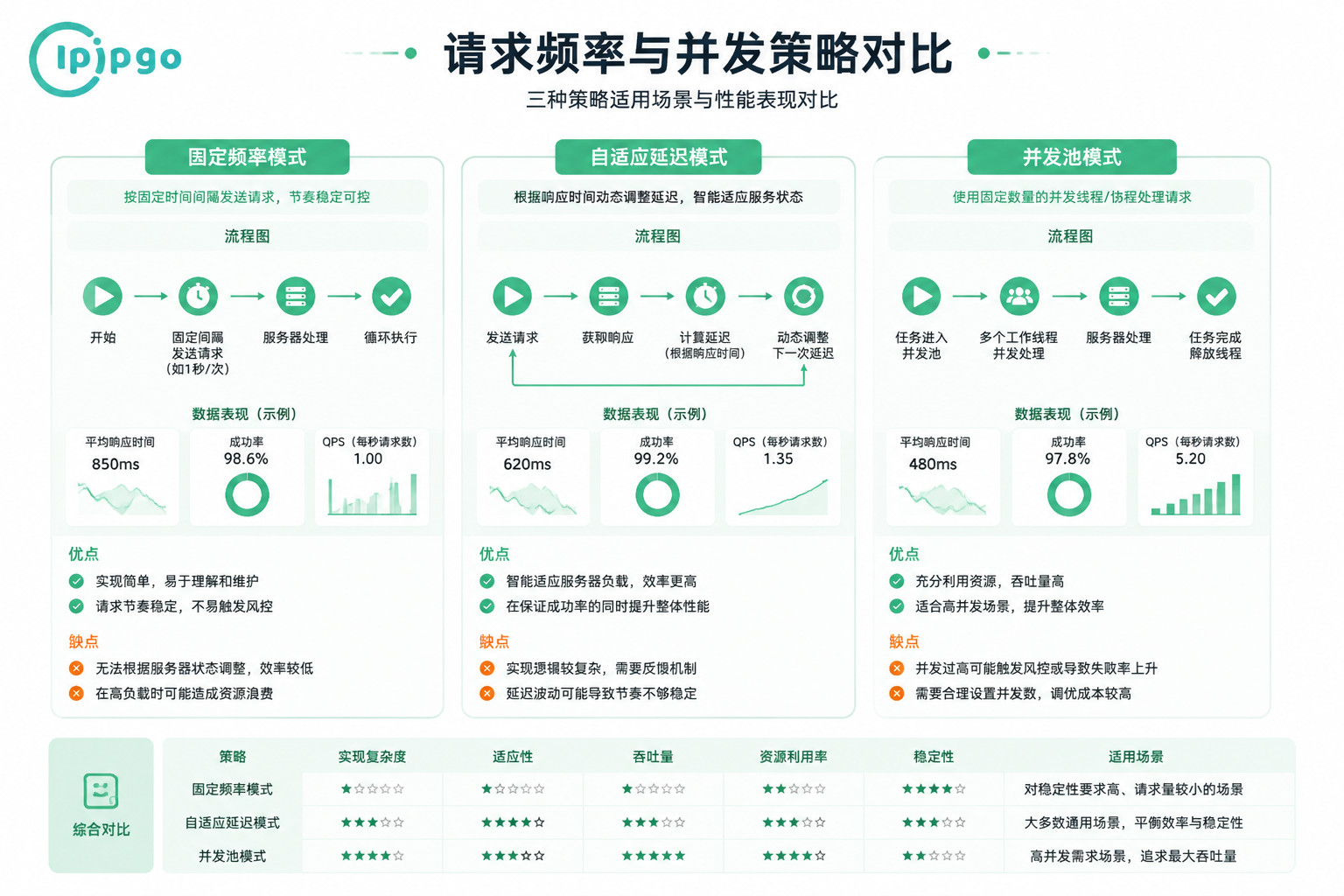 请求频率与并发策略对比