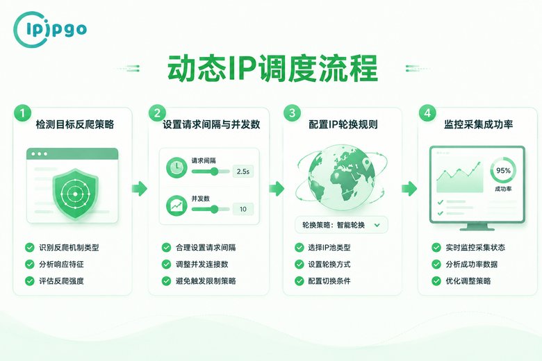 动态IP采集优化四步流程