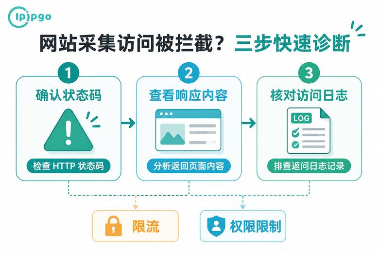 爬虫IP访问异常诊断流程
