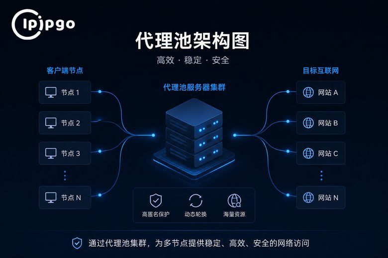 代理IP池架构信息图