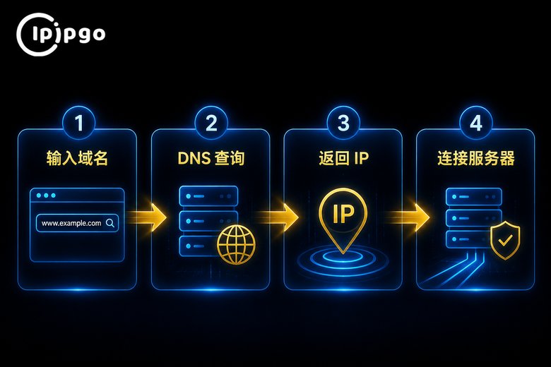 DNS查询流程四步图