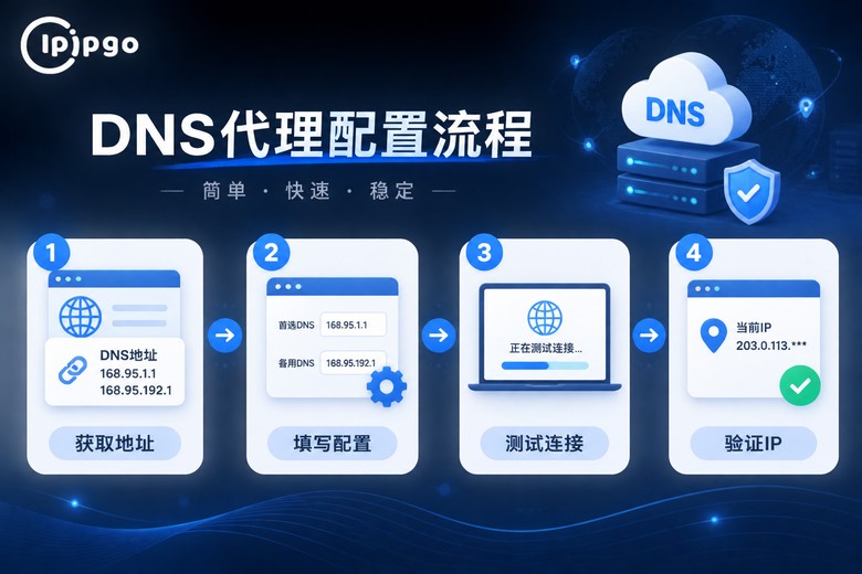 DNS代理配置流程图