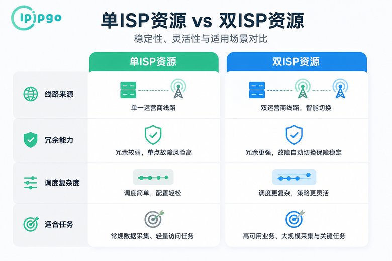 单ISP与双ISP代理对比