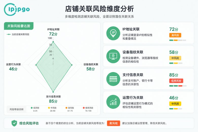 平台检测店铺关联四大维度