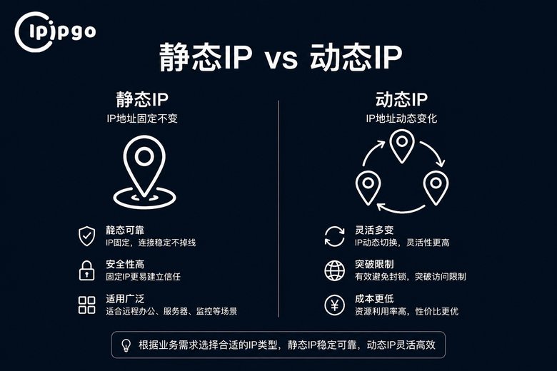 静态IP与动态IP对比信息图