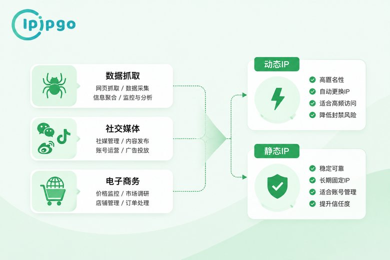 不同业务场景IP适配图