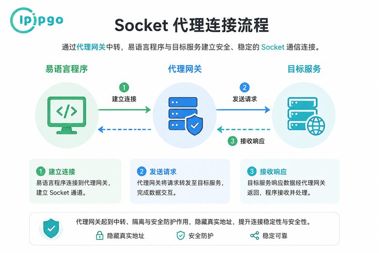 Socket代理连接流程