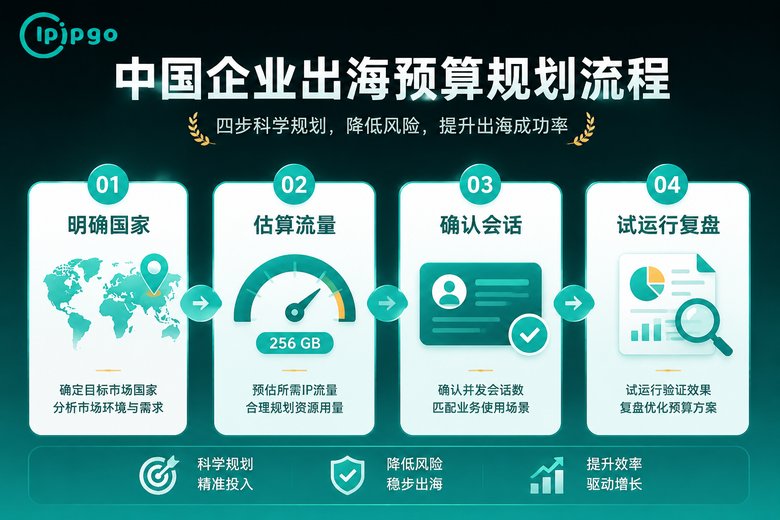 欧洲专线IP预算流程