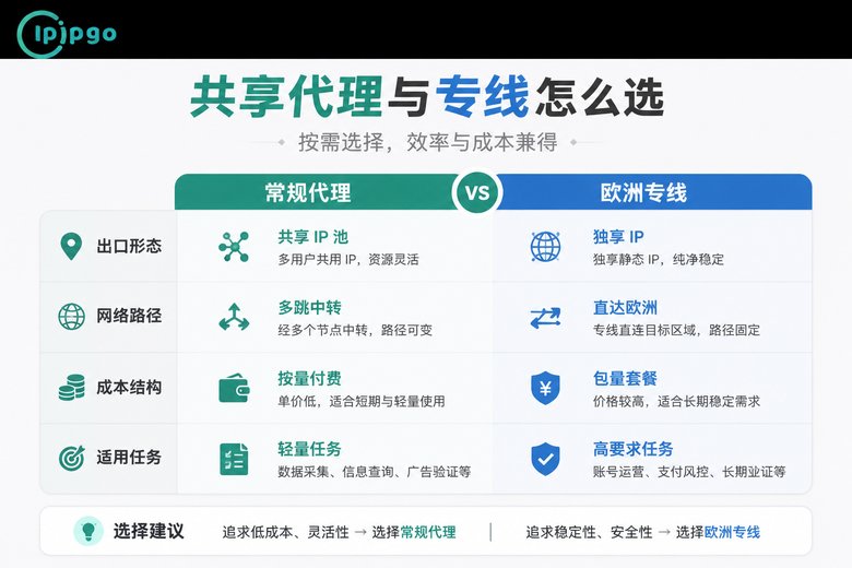 欧洲专线与常规代理对比