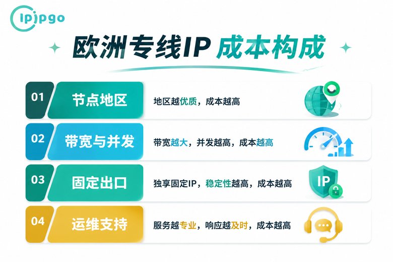 欧洲专线IP成本构成