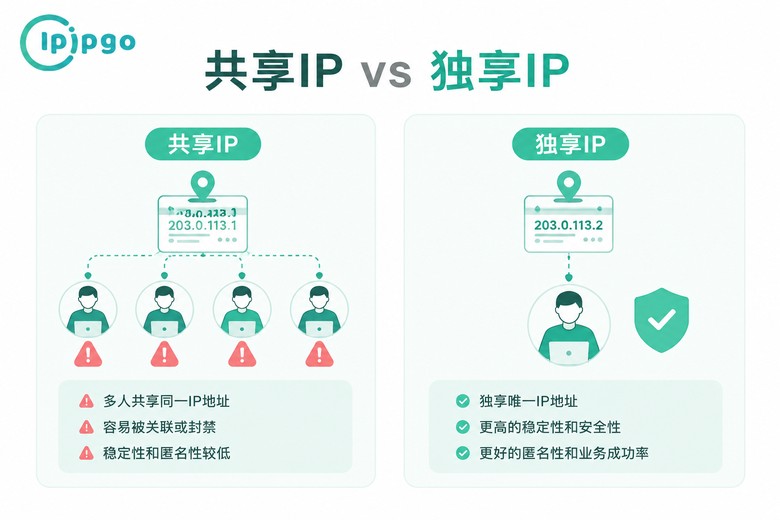 共享IP与独享IP对比信息图