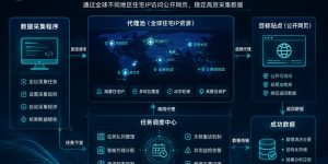 国外爬虫代理选择与调度示意图