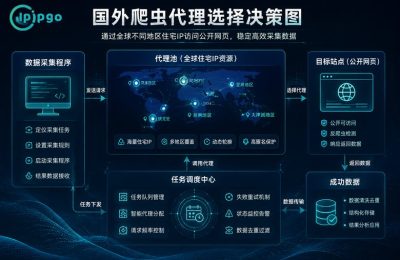 国外爬虫代理选择与调度示意图
