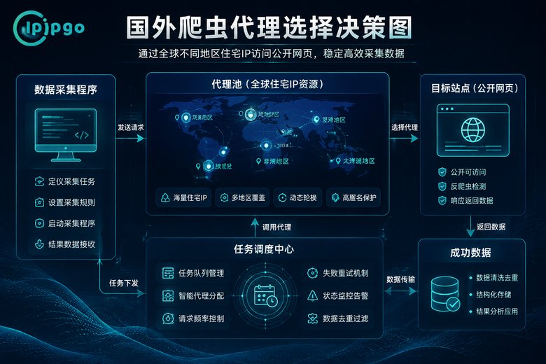 国外爬虫代理选择与调度示意图