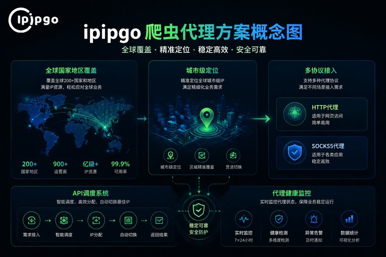 ipipgo 爬虫代理方案能力