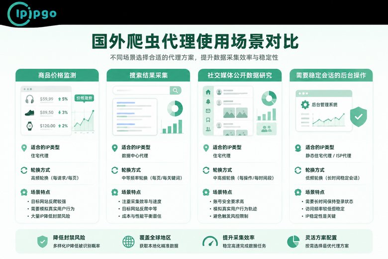 国外爬虫代理适用场景对比