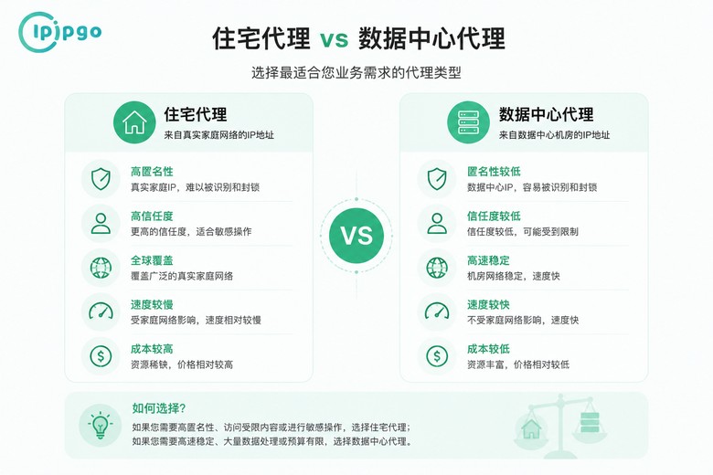 代理IP类型对比信息图