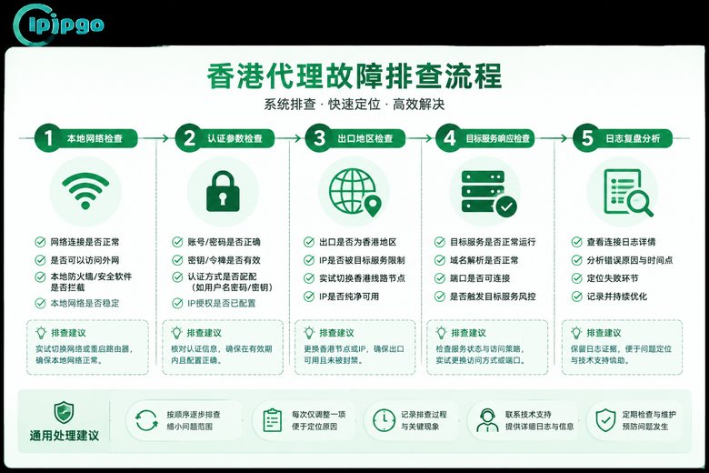 香港代理故障排查流程
