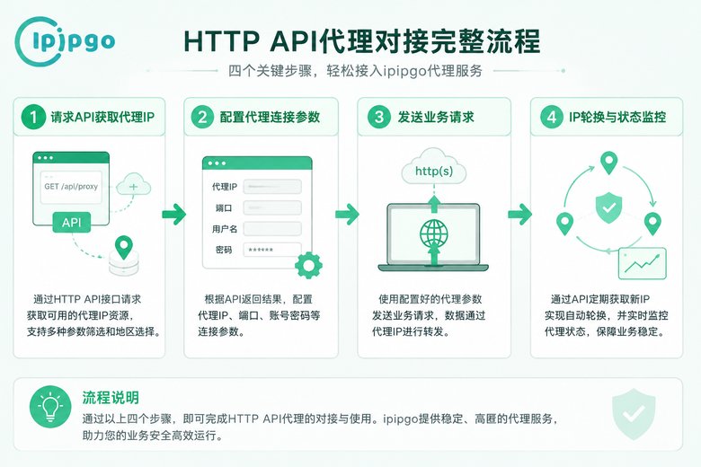 HTTP API代理对接流程