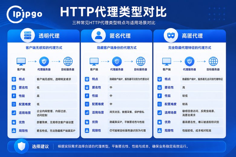 HTTP代理类型对比